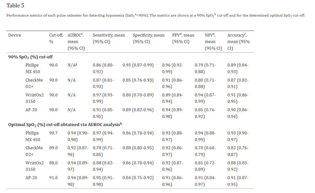 Performance metrics of each pulse oximeter for detecting hypoxemia (SaO2a<90%). 